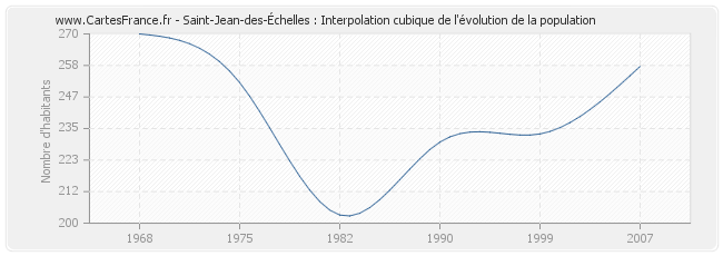 Saint-Jean-des-Échelles : Interpolation cubique de l'évolution de la population