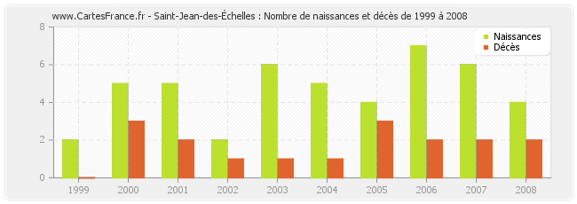 Saint-Jean-des-Échelles : Nombre de naissances et décès de 1999 à 2008