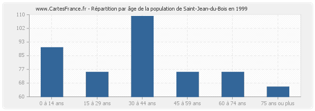 Répartition par âge de la population de Saint-Jean-du-Bois en 1999