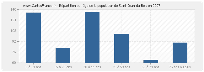 Répartition par âge de la population de Saint-Jean-du-Bois en 2007