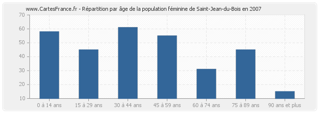Répartition par âge de la population féminine de Saint-Jean-du-Bois en 2007