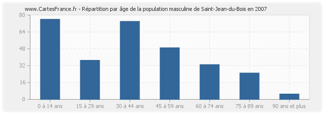 Répartition par âge de la population masculine de Saint-Jean-du-Bois en 2007