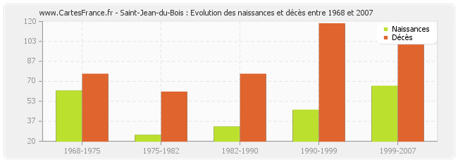 Saint-Jean-du-Bois : Evolution des naissances et décès entre 1968 et 2007
