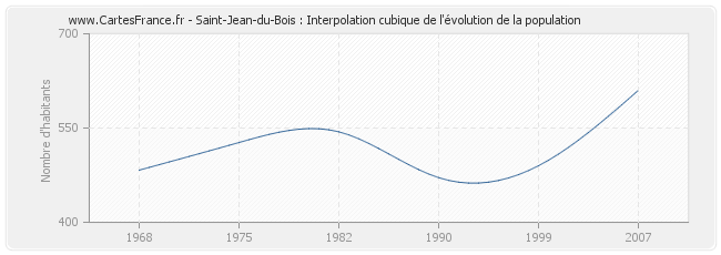 Saint-Jean-du-Bois : Interpolation cubique de l'évolution de la population