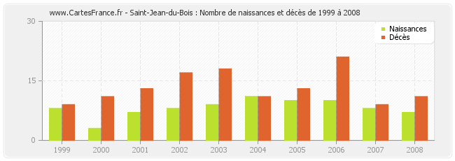 Saint-Jean-du-Bois : Nombre de naissances et décès de 1999 à 2008