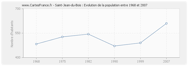 Population Saint-Jean-du-Bois