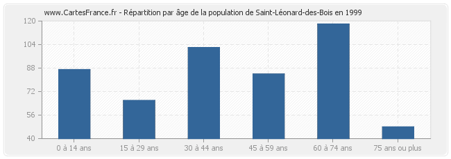 Répartition par âge de la population de Saint-Léonard-des-Bois en 1999