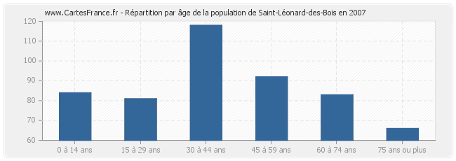 Répartition par âge de la population de Saint-Léonard-des-Bois en 2007