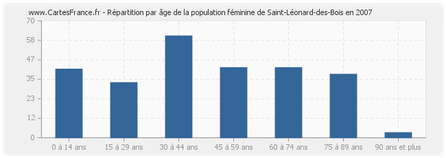 Répartition par âge de la population féminine de Saint-Léonard-des-Bois en 2007
