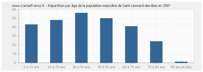Répartition par âge de la population masculine de Saint-Léonard-des-Bois en 2007
