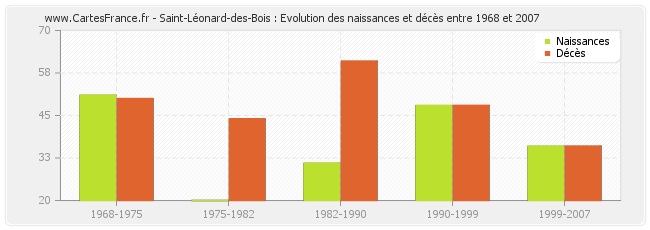 Saint-Léonard-des-Bois : Evolution des naissances et décès entre 1968 et 2007