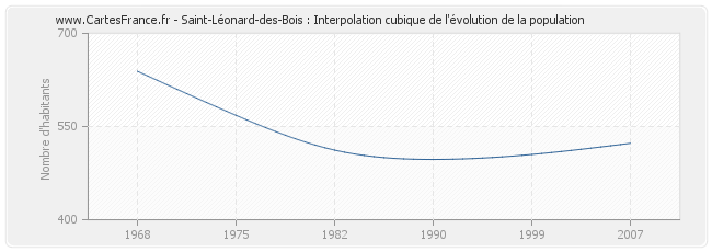 Saint-Léonard-des-Bois : Interpolation cubique de l'évolution de la population