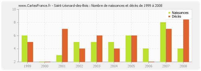 Saint-Léonard-des-Bois : Nombre de naissances et décès de 1999 à 2008