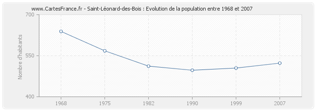 Population Saint-Léonard-des-Bois