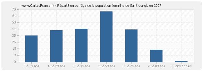 Répartition par âge de la population féminine de Saint-Longis en 2007