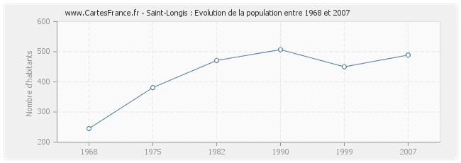 Population Saint-Longis