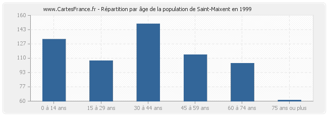 Répartition par âge de la population de Saint-Maixent en 1999