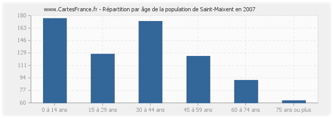 Répartition par âge de la population de Saint-Maixent en 2007