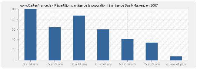 Répartition par âge de la population féminine de Saint-Maixent en 2007