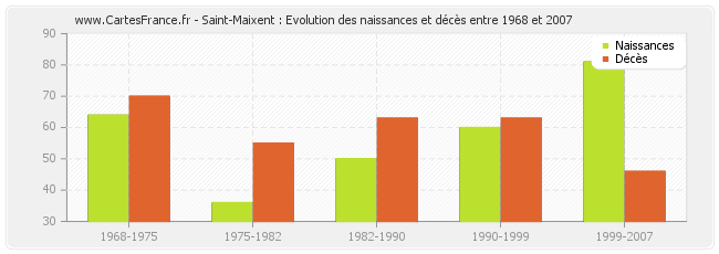 Saint-Maixent : Evolution des naissances et décès entre 1968 et 2007