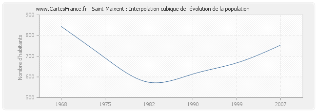 Saint-Maixent : Interpolation cubique de l'évolution de la population
