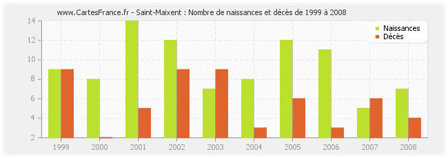 Saint-Maixent : Nombre de naissances et décès de 1999 à 2008