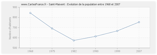 Population Saint-Maixent