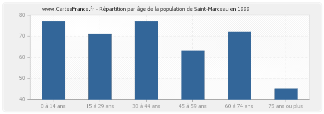 Répartition par âge de la population de Saint-Marceau en 1999