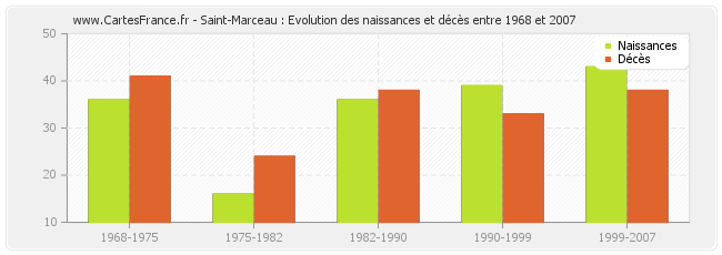 Saint-Marceau : Evolution des naissances et décès entre 1968 et 2007