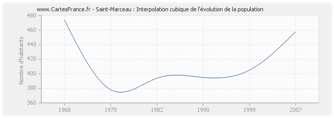 Saint-Marceau : Interpolation cubique de l'évolution de la population