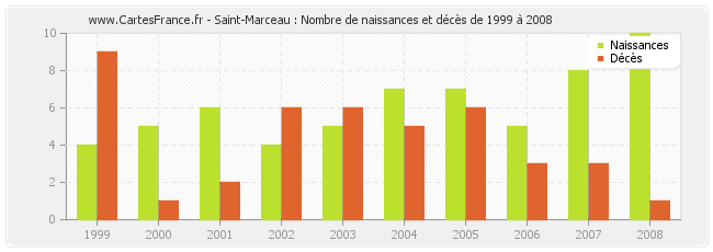 Saint-Marceau : Nombre de naissances et décès de 1999 à 2008