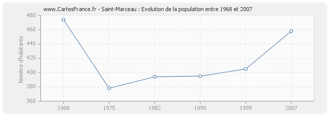 Population Saint-Marceau