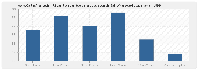 Répartition par âge de la population de Saint-Mars-de-Locquenay en 1999