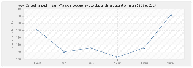 Population Saint-Mars-de-Locquenay