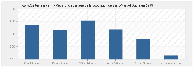 Répartition par âge de la population de Saint-Mars-d'Outillé en 1999