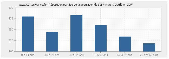 Répartition par âge de la population de Saint-Mars-d'Outillé en 2007