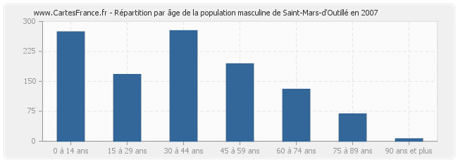 Répartition par âge de la population masculine de Saint-Mars-d'Outillé en 2007