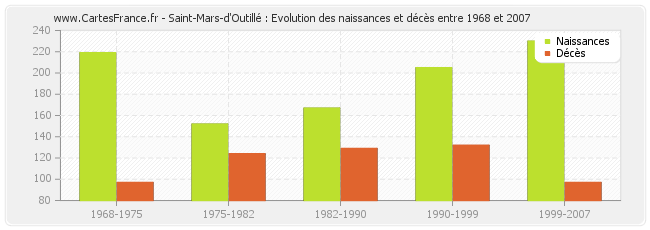 Saint-Mars-d'Outillé : Evolution des naissances et décès entre 1968 et 2007