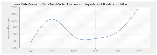 Saint-Mars-d'Outillé : Interpolation cubique de l'évolution de la population