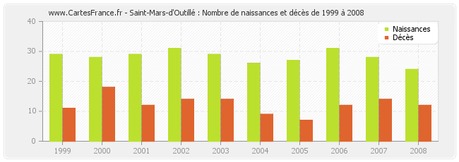 Saint-Mars-d'Outillé : Nombre de naissances et décès de 1999 à 2008