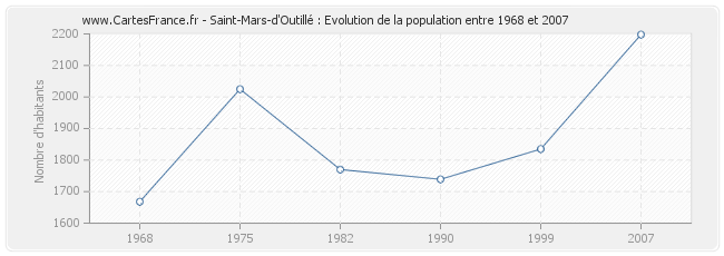 Population Saint-Mars-d'Outillé