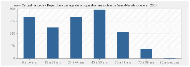 Répartition par âge de la population masculine de Saint-Mars-la-Brière en 2007