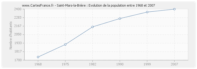 Population Saint-Mars-la-Brière