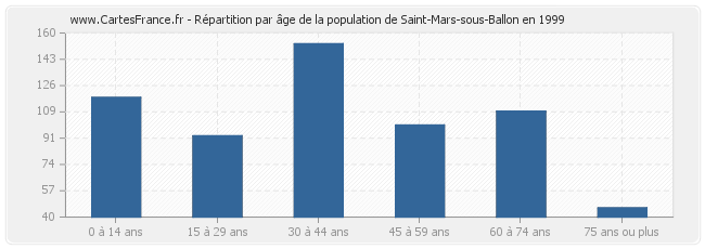 Répartition par âge de la population de Saint-Mars-sous-Ballon en 1999