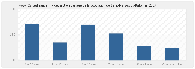 Répartition par âge de la population de Saint-Mars-sous-Ballon en 2007