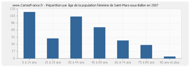 Répartition par âge de la population féminine de Saint-Mars-sous-Ballon en 2007