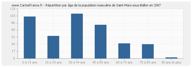 Répartition par âge de la population masculine de Saint-Mars-sous-Ballon en 2007