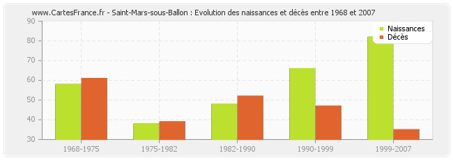 Saint-Mars-sous-Ballon : Evolution des naissances et décès entre 1968 et 2007