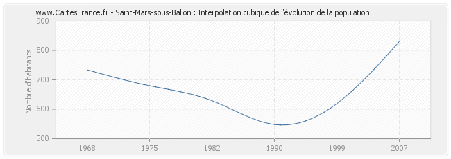 Saint-Mars-sous-Ballon : Interpolation cubique de l'évolution de la population