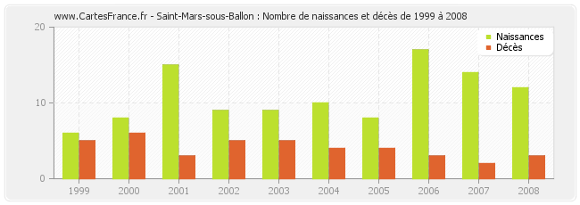 Saint-Mars-sous-Ballon : Nombre de naissances et décès de 1999 à 2008